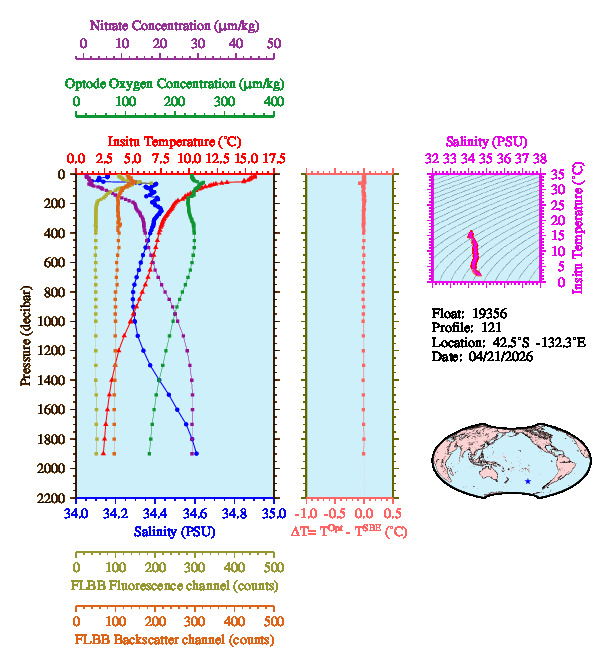 A figure with multiple plots showing the most recent data collected by this float.  One large plot shows all ocean properties measured for this profile as a function of pressure, one small plot shows temperature as a function of salinity for this profile, and a small map shows the location of this profile in the world.