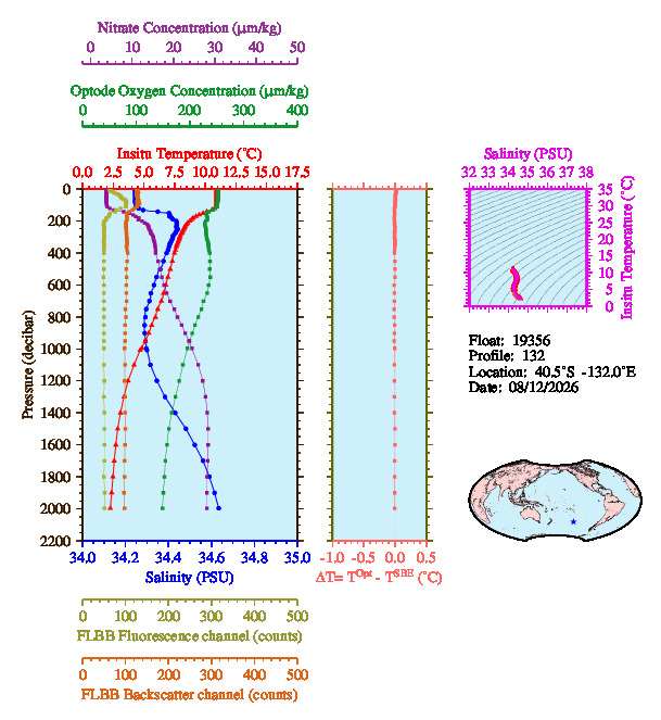 A figure with multiple plots showing the most recent data collected by this float.  One large plot shows all ocean properties measured for this profile as a function of pressure, one small plot shows temperature as a function of salinity for this profile, and a small map shows the location of this profile in the world.