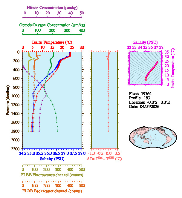 A figure with multiple plots showing the most recent data collected by this float.  One large plot shows all ocean properties measured for this profile as a function of pressure, one small plot shows temperature as a function of salinity for this profile, and a small map shows the location of this profile in the world.