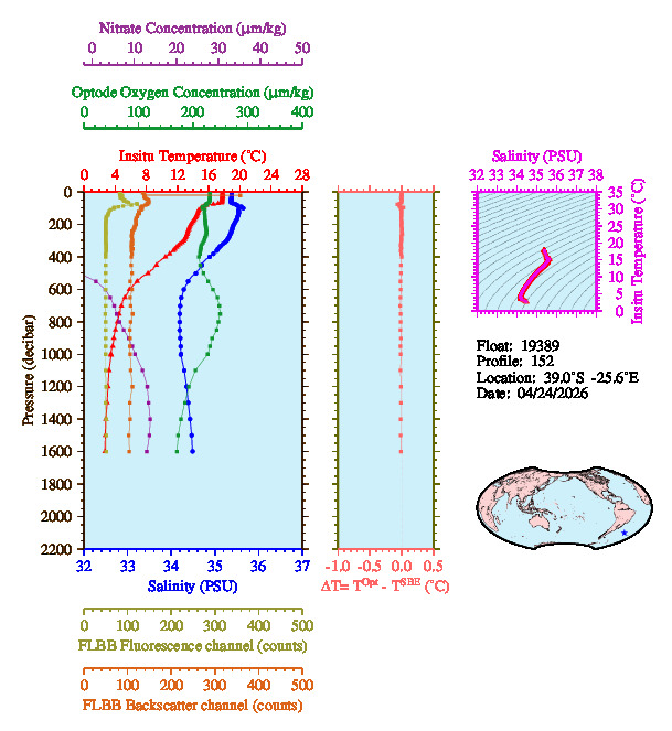 A figure with multiple plots showing the most recent data collected by this float.  One large plot shows all ocean properties measured for this profile as a function of pressure, one small plot shows temperature as a function of salinity for this profile, and a small map shows the location of this profile in the world.