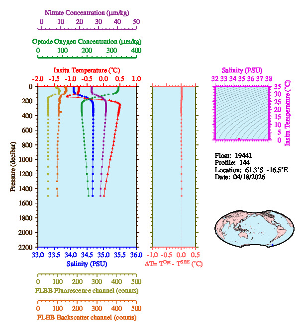A figure with multiple plots showing the most recent data collected by this float.  One large plot shows all ocean properties measured for this profile as a function of pressure, one small plot shows temperature as a function of salinity for this profile, and a small map shows the location of this profile in the world.