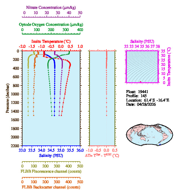 A figure with multiple plots showing the most recent data collected by this float.  One large plot shows all ocean properties measured for this profile as a function of pressure, one small plot shows temperature as a function of salinity for this profile, and a small map shows the location of this profile in the world.