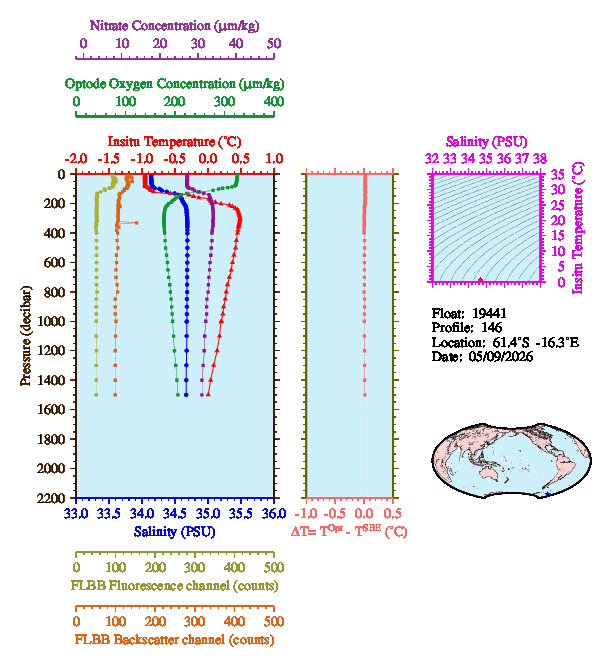 A figure with multiple plots showing the most recent data collected by this float.  One large plot shows all ocean properties measured for this profile as a function of pressure, one small plot shows temperature as a function of salinity for this profile, and a small map shows the location of this profile in the world.