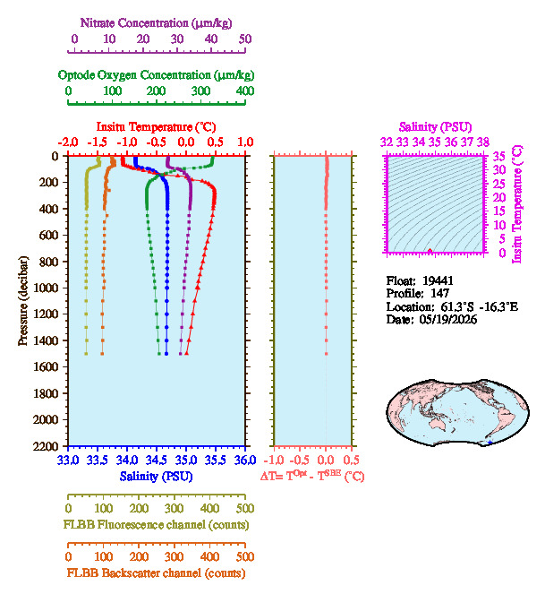 A figure with multiple plots showing the most recent data collected by this float.  One large plot shows all ocean properties measured for this profile as a function of pressure, one small plot shows temperature as a function of salinity for this profile, and a small map shows the location of this profile in the world.