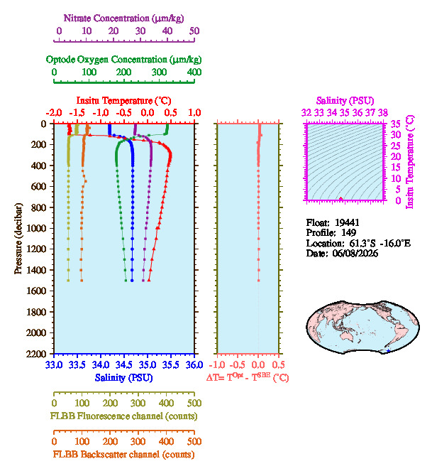 A figure with multiple plots showing the most recent data collected by this float.  One large plot shows all ocean properties measured for this profile as a function of pressure, one small plot shows temperature as a function of salinity for this profile, and a small map shows the location of this profile in the world.