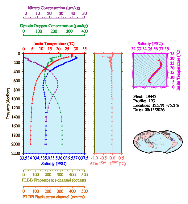 A figure with multiple plots showing the most recent data collected by this float.  One large plot shows all ocean properties measured for this profile as a function of pressure, one small plot shows temperature as a function of salinity for this profile, and a small map shows the location of this profile in the world.