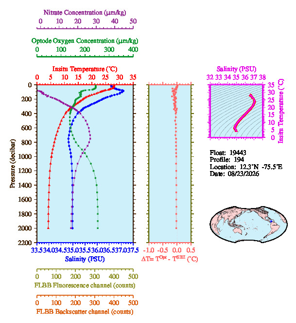 A figure with multiple plots showing the most recent data collected by this float.  One large plot shows all ocean properties measured for this profile as a function of pressure, one small plot shows temperature as a function of salinity for this profile, and a small map shows the location of this profile in the world.