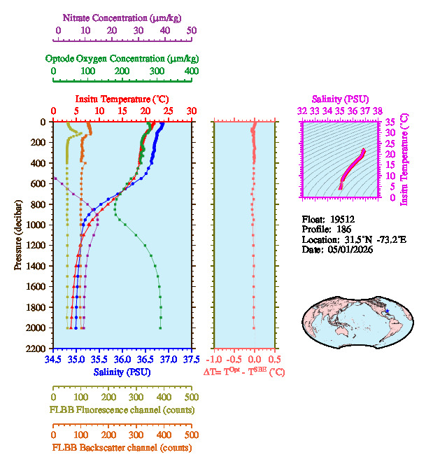 A figure with multiple plots showing the most recent data collected by this float.  One large plot shows all ocean properties measured for this profile as a function of pressure, one small plot shows temperature as a function of salinity for this profile, and a small map shows the location of this profile in the world.