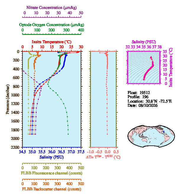 A figure with multiple plots showing the most recent data collected by this float.  One large plot shows all ocean properties measured for this profile as a function of pressure, one small plot shows temperature as a function of salinity for this profile, and a small map shows the location of this profile in the world.