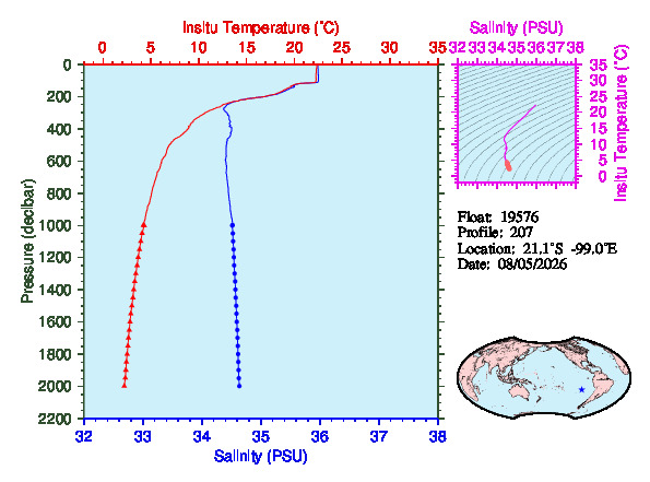A figure with multiple plots showing the most recent data collected by this float.  One large plot shows all ocean properties measured for this profile as a function of pressure, one small plot shows temperature as a function of salinity for this profile, and a small map shows the location of this profile in the world.