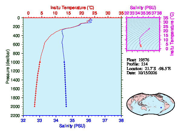 A figure with multiple plots showing the most recent data collected by this float.  One large plot shows all ocean properties measured for this profile as a function of pressure, one small plot shows temperature as a function of salinity for this profile, and a small map shows the location of this profile in the world.