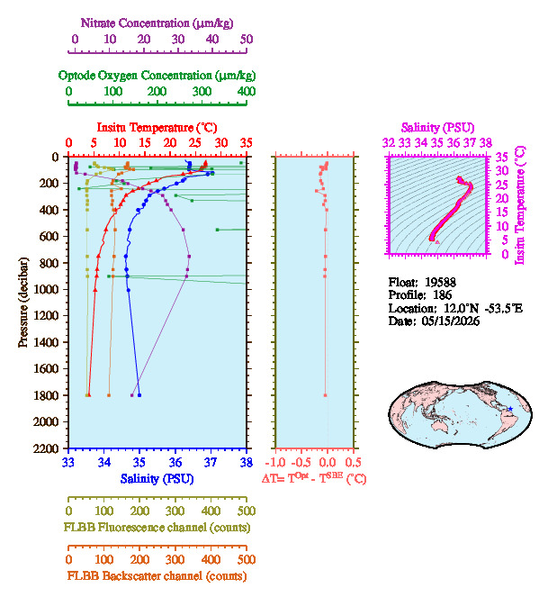 A figure with multiple plots showing the most recent data collected by this float.  One large plot shows all ocean properties measured for this profile as a function of pressure, one small plot shows temperature as a function of salinity for this profile, and a small map shows the location of this profile in the world.