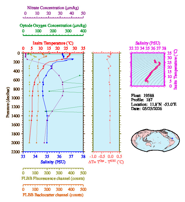 A figure with multiple plots showing the most recent data collected by this float.  One large plot shows all ocean properties measured for this profile as a function of pressure, one small plot shows temperature as a function of salinity for this profile, and a small map shows the location of this profile in the world.