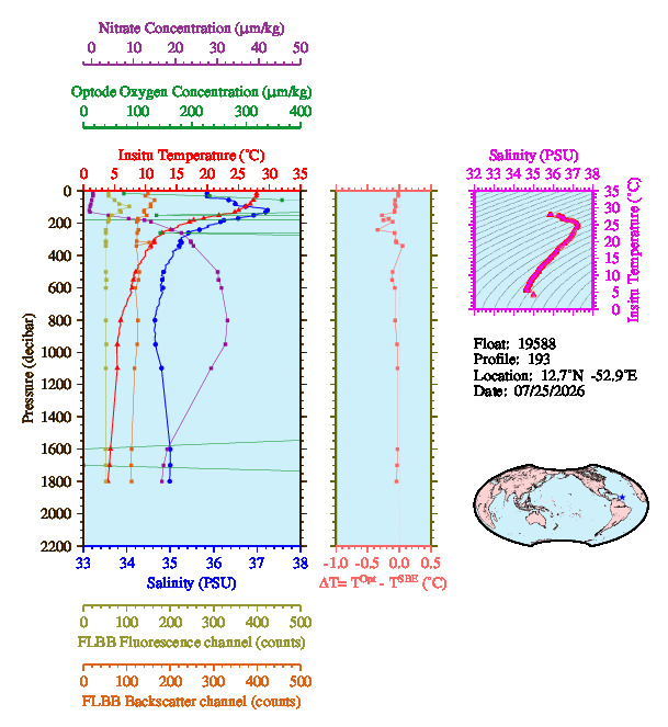 A figure with multiple plots showing the most recent data collected by this float.  One large plot shows all ocean properties measured for this profile as a function of pressure, one small plot shows temperature as a function of salinity for this profile, and a small map shows the location of this profile in the world.