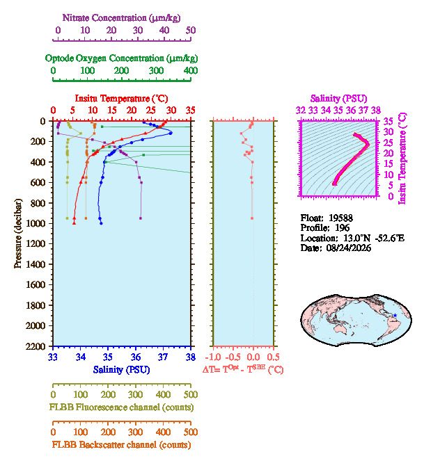 A figure with multiple plots showing the most recent data collected by this float.  One large plot shows all ocean properties measured for this profile as a function of pressure, one small plot shows temperature as a function of salinity for this profile, and a small map shows the location of this profile in the world.