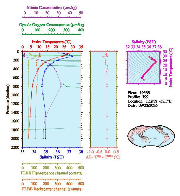 A figure with multiple plots showing the most recent data collected by this float.  One large plot shows all ocean properties measured for this profile as a function of pressure, one small plot shows temperature as a function of salinity for this profile, and a small map shows the location of this profile in the world.