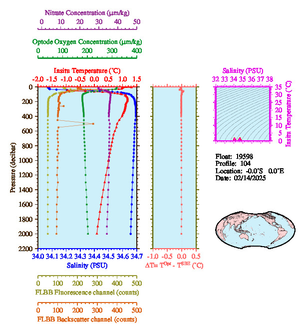 A figure with multiple plots showing the most recent data collected by this float.  One large plot shows all ocean properties measured for this profile as a function of pressure, one small plot shows temperature as a function of salinity for this profile, and a small map shows the location of this profile in the world.