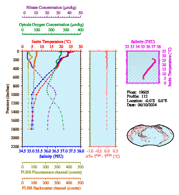 A figure with multiple plots showing the most recent data collected by this float.  One large plot shows all ocean properties measured for this profile as a function of pressure, one small plot shows temperature as a function of salinity for this profile, and a small map shows the location of this profile in the world.