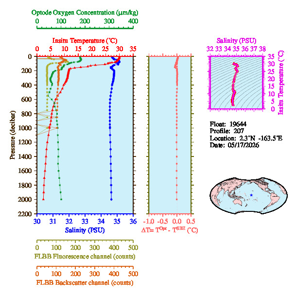 A figure with multiple plots showing the most recent data collected by this float.  One large plot shows all ocean properties measured for this profile as a function of pressure, one small plot shows temperature as a function of salinity for this profile, and a small map shows the location of this profile in the world.