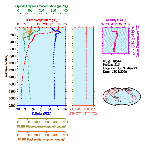 A figure with multiple plots showing the most recent data collected by this float.  One large plot shows all ocean properties measured for this profile as a function of pressure, one small plot shows temperature as a function of salinity for this profile, and a small map shows the location of this profile in the world.