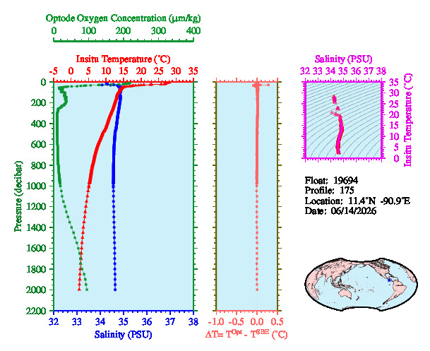A figure with multiple plots showing the most recent data collected by this float.  One large plot shows all ocean properties measured for this profile as a function of pressure, one small plot shows temperature as a function of salinity for this profile, and a small map shows the location of this profile in the world.