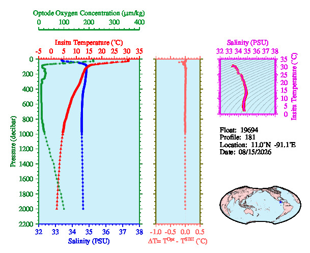 A figure with multiple plots showing the most recent data collected by this float.  One large plot shows all ocean properties measured for this profile as a function of pressure, one small plot shows temperature as a function of salinity for this profile, and a small map shows the location of this profile in the world.