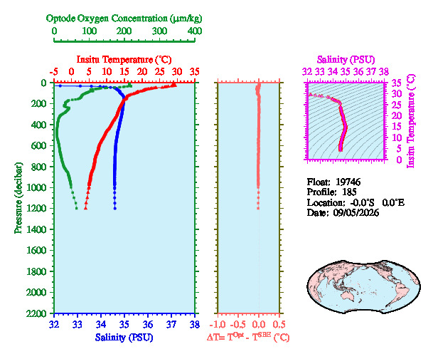 A figure with multiple plots showing the most recent data collected by this float.  One large plot shows all ocean properties measured for this profile as a function of pressure, one small plot shows temperature as a function of salinity for this profile, and a small map shows the location of this profile in the world.
