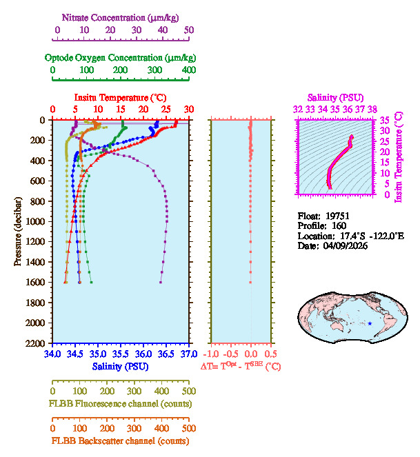 A figure with multiple plots showing the most recent data collected by this float.  One large plot shows all ocean properties measured for this profile as a function of pressure, one small plot shows temperature as a function of salinity for this profile, and a small map shows the location of this profile in the world.