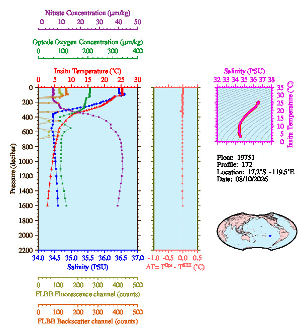 A figure with multiple plots showing the most recent data collected by this float.  One large plot shows all ocean properties measured for this profile as a function of pressure, one small plot shows temperature as a function of salinity for this profile, and a small map shows the location of this profile in the world.