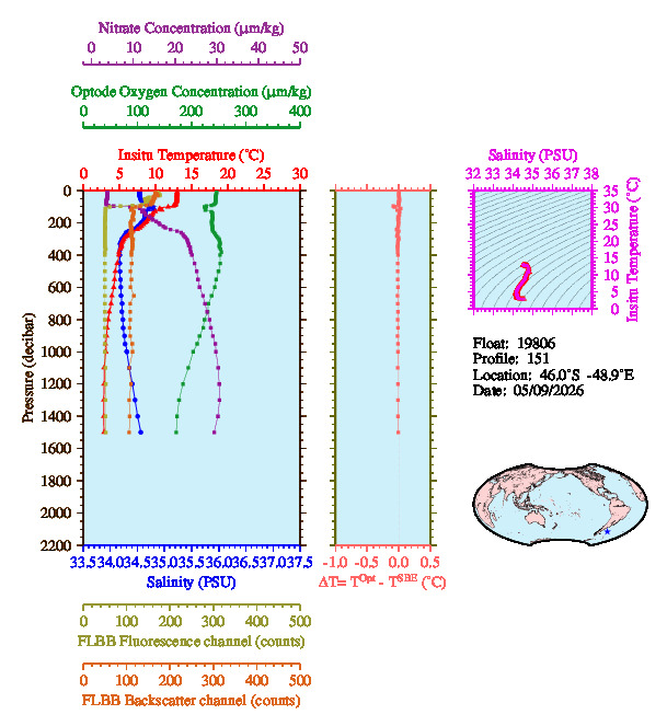 A figure with multiple plots showing the most recent data collected by this float.  One large plot shows all ocean properties measured for this profile as a function of pressure, one small plot shows temperature as a function of salinity for this profile, and a small map shows the location of this profile in the world.