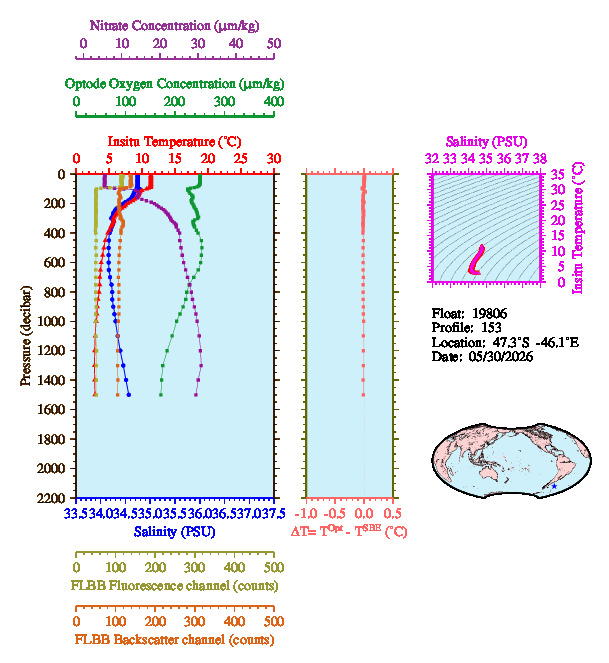 A figure with multiple plots showing the most recent data collected by this float.  One large plot shows all ocean properties measured for this profile as a function of pressure, one small plot shows temperature as a function of salinity for this profile, and a small map shows the location of this profile in the world.
