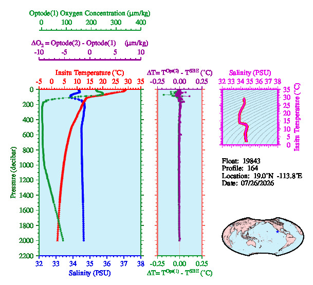 A figure with multiple plots showing the most recent data collected by this float.  One large plot shows all ocean properties measured for this profile as a function of pressure, one small plot shows temperature as a function of salinity for this profile, and a small map shows the location of this profile in the world.