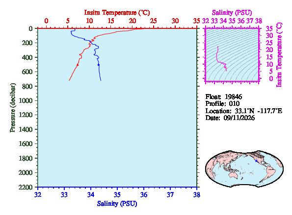A figure with multiple plots showing the most recent data collected by this float.  One large plot shows all ocean properties measured for this profile as a function of pressure, one small plot shows temperature as a function of salinity for this profile, and a small map shows the location of this profile in the world.