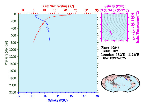 A figure with multiple plots showing the most recent data collected by this float.  One large plot shows all ocean properties measured for this profile as a function of pressure, one small plot shows temperature as a function of salinity for this profile, and a small map shows the location of this profile in the world.