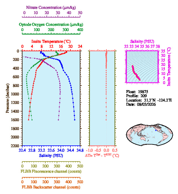 A figure with multiple plots showing the most recent data collected by this float.  One large plot shows all ocean properties measured for this profile as a function of pressure, one small plot shows temperature as a function of salinity for this profile, and a small map shows the location of this profile in the world.