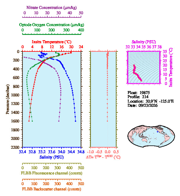 A figure with multiple plots showing the most recent data collected by this float.  One large plot shows all ocean properties measured for this profile as a function of pressure, one small plot shows temperature as a function of salinity for this profile, and a small map shows the location of this profile in the world.