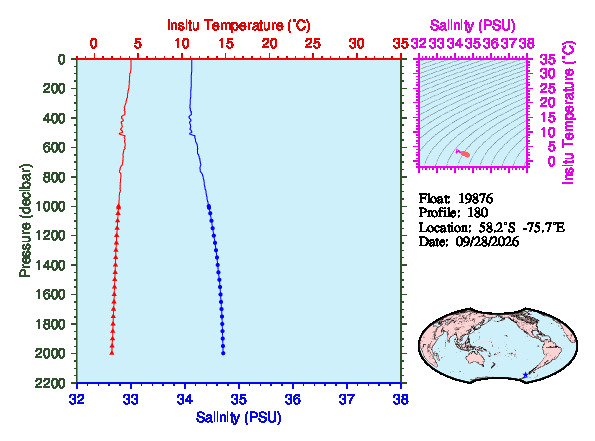 A figure with multiple plots showing the most recent data collected by this float.  One large plot shows all ocean properties measured for this profile as a function of pressure, one small plot shows temperature as a function of salinity for this profile, and a small map shows the location of this profile in the world.