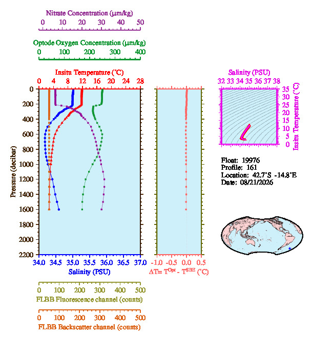 A figure with multiple plots showing the most recent data collected by this float.  One large plot shows all ocean properties measured for this profile as a function of pressure, one small plot shows temperature as a function of salinity for this profile, and a small map shows the location of this profile in the world.