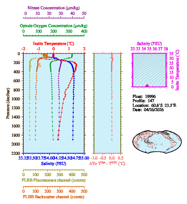 A figure with multiple plots showing the most recent data collected by this float.  One large plot shows all ocean properties measured for this profile as a function of pressure, one small plot shows temperature as a function of salinity for this profile, and a small map shows the location of this profile in the world.