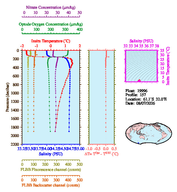 A figure with multiple plots showing the most recent data collected by this float.  One large plot shows all ocean properties measured for this profile as a function of pressure, one small plot shows temperature as a function of salinity for this profile, and a small map shows the location of this profile in the world.