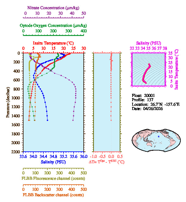 A figure with multiple plots showing the most recent data collected by this float.  One large plot shows all ocean properties measured for this profile as a function of pressure, one small plot shows temperature as a function of salinity for this profile, and a small map shows the location of this profile in the world.