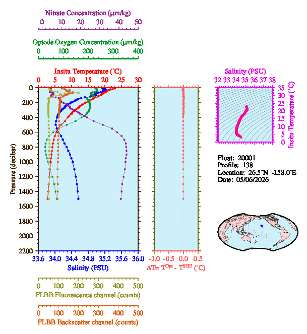 A figure with multiple plots showing the most recent data collected by this float.  One large plot shows all ocean properties measured for this profile as a function of pressure, one small plot shows temperature as a function of salinity for this profile, and a small map shows the location of this profile in the world.
