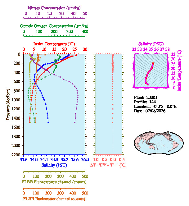 A figure with multiple plots showing the most recent data collected by this float.  One large plot shows all ocean properties measured for this profile as a function of pressure, one small plot shows temperature as a function of salinity for this profile, and a small map shows the location of this profile in the world.