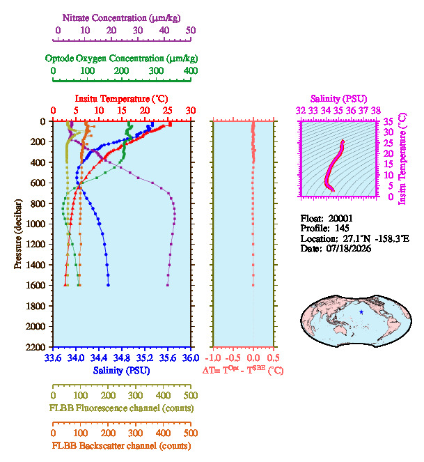 A figure with multiple plots showing the most recent data collected by this float.  One large plot shows all ocean properties measured for this profile as a function of pressure, one small plot shows temperature as a function of salinity for this profile, and a small map shows the location of this profile in the world.