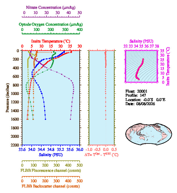 A figure with multiple plots showing the most recent data collected by this float.  One large plot shows all ocean properties measured for this profile as a function of pressure, one small plot shows temperature as a function of salinity for this profile, and a small map shows the location of this profile in the world.