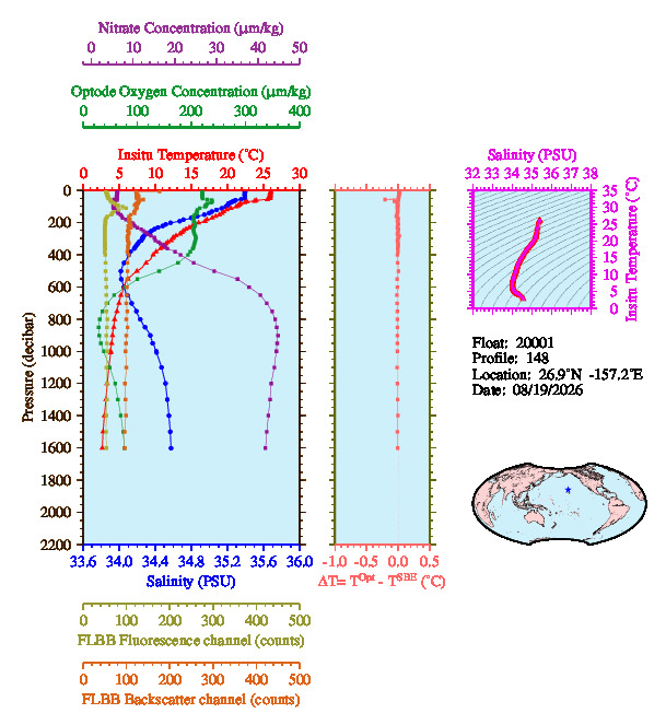 A figure with multiple plots showing the most recent data collected by this float.  One large plot shows all ocean properties measured for this profile as a function of pressure, one small plot shows temperature as a function of salinity for this profile, and a small map shows the location of this profile in the world.