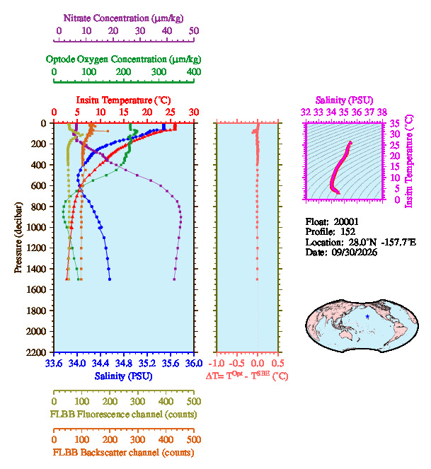 A figure with multiple plots showing the most recent data collected by this float.  One large plot shows all ocean properties measured for this profile as a function of pressure, one small plot shows temperature as a function of salinity for this profile, and a small map shows the location of this profile in the world.