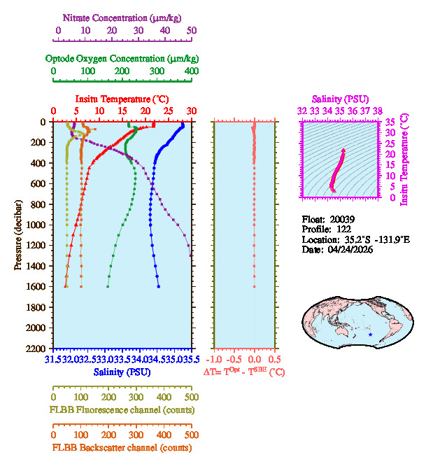 A figure with multiple plots showing the most recent data collected by this float.  One large plot shows all ocean properties measured for this profile as a function of pressure, one small plot shows temperature as a function of salinity for this profile, and a small map shows the location of this profile in the world.