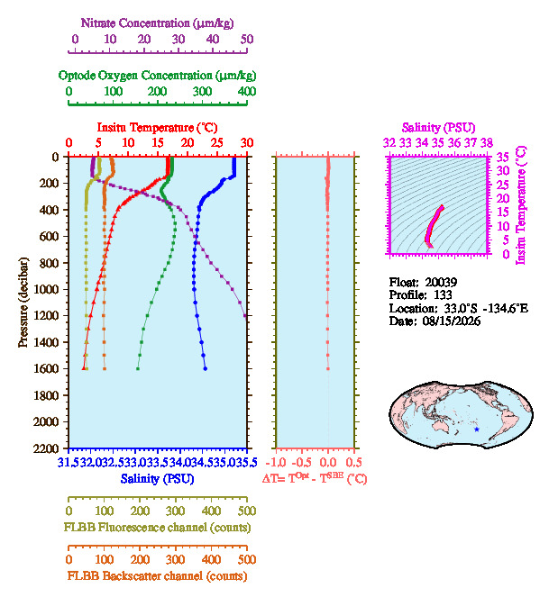 A figure with multiple plots showing the most recent data collected by this float.  One large plot shows all ocean properties measured for this profile as a function of pressure, one small plot shows temperature as a function of salinity for this profile, and a small map shows the location of this profile in the world.