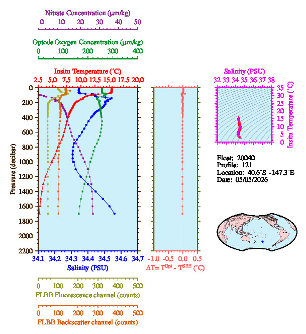 A figure with multiple plots showing the most recent data collected by this float.  One large plot shows all ocean properties measured for this profile as a function of pressure, one small plot shows temperature as a function of salinity for this profile, and a small map shows the location of this profile in the world.